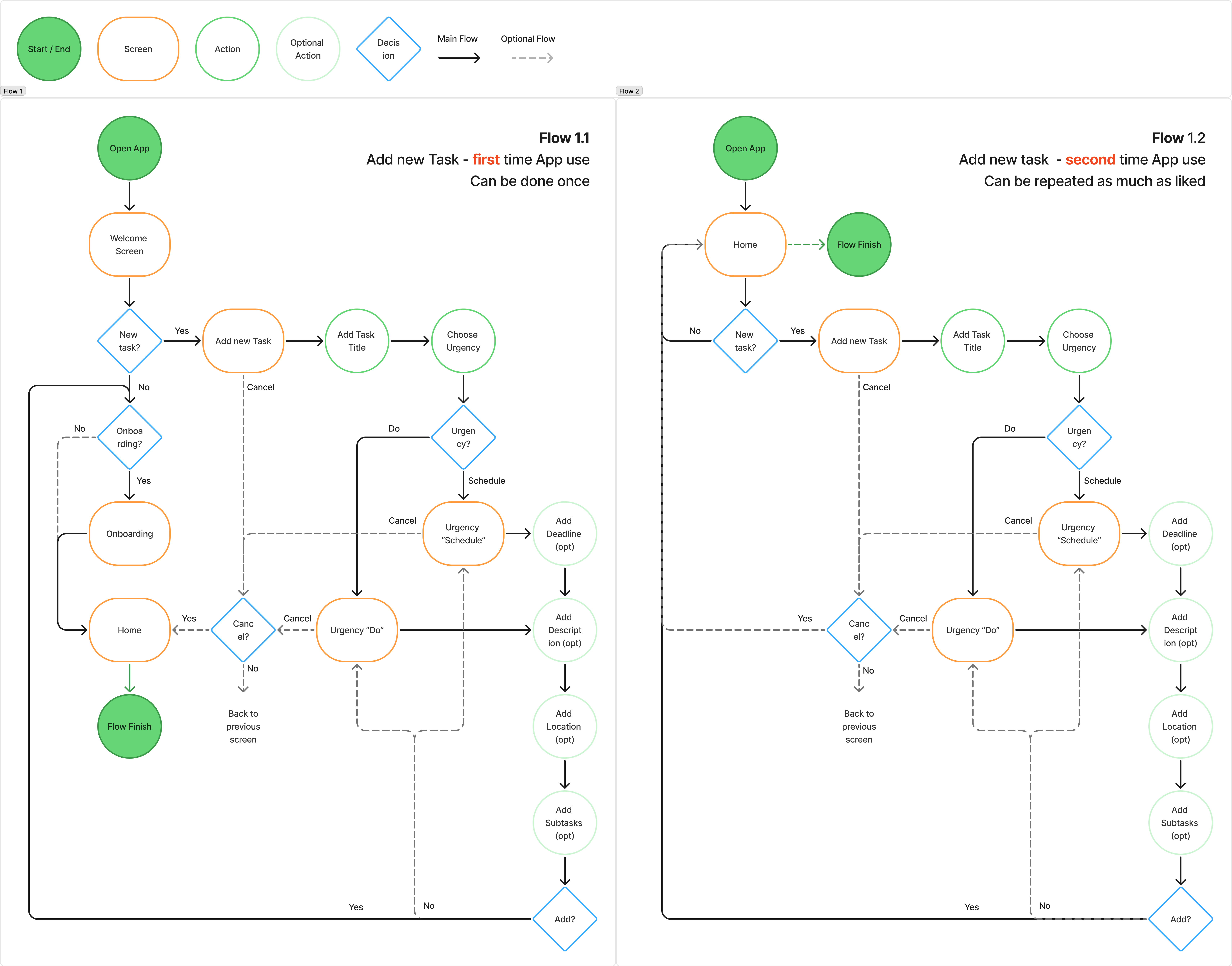 User Flow: Create a new Task